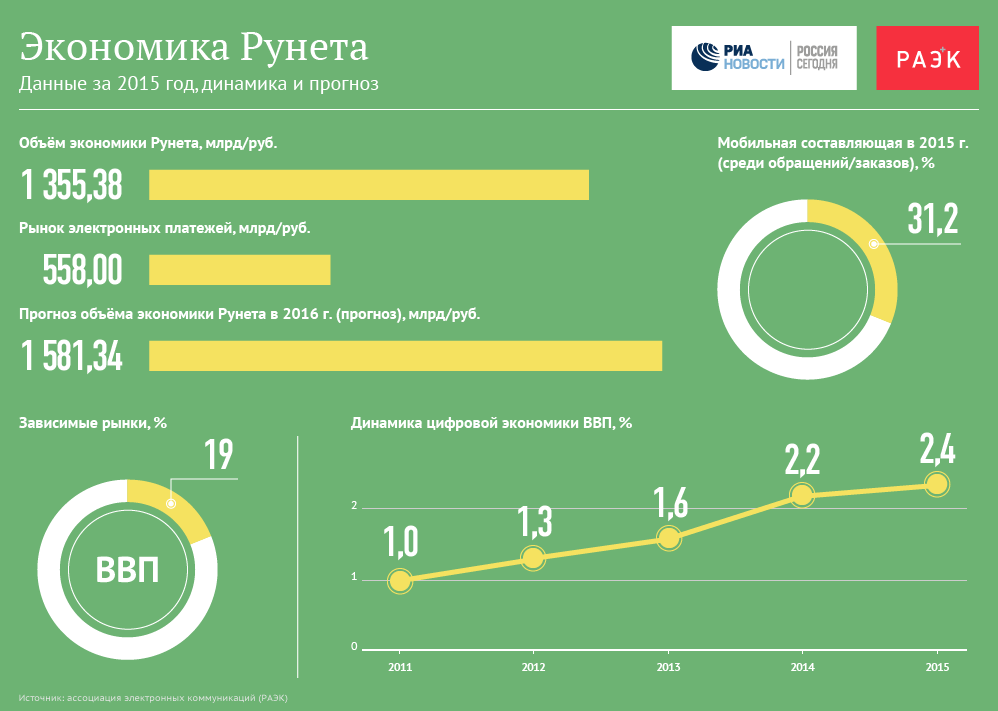 экономика рунета 2015